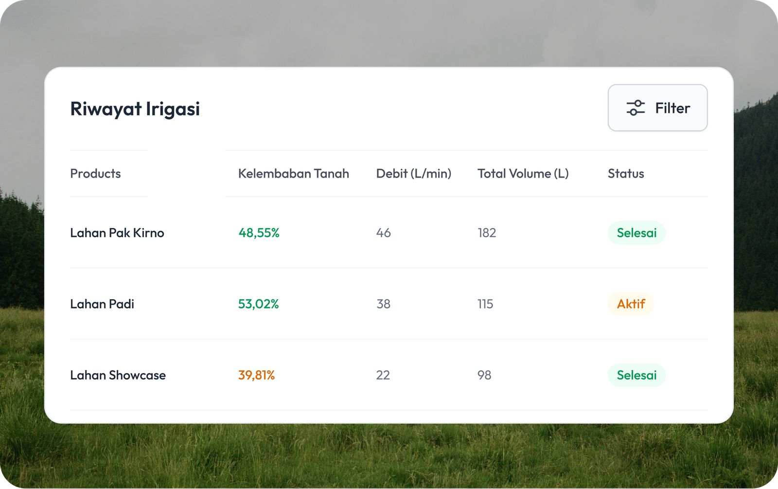 Tabel riwayat irigasi pada platform ADOSISTERING